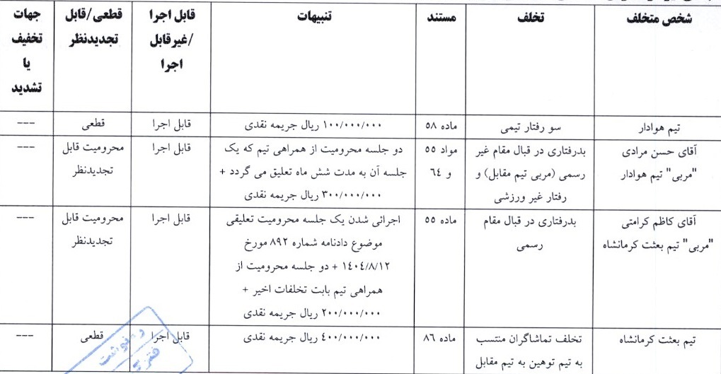 اعلام آرای کمیته انضباطی برای چند تیم لیگ دسته اول فوتبال اعلام آرای کمیته انضباطی برای چند تیم لیگ دسته اول فوتبال