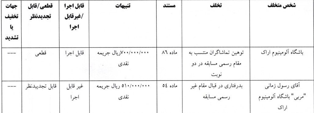 آرای جدید کمیته انضباطی: محرومیت ۴ لیدر‌های شمس آذر و هواداران مرد تراکتور