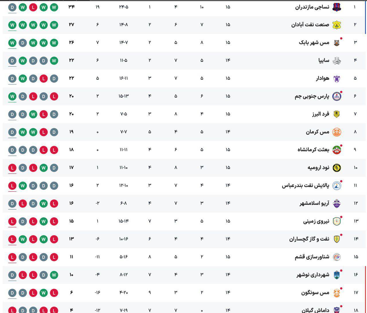 لیگ یک| توقف صدرنشین مقابل هوادار لیگ یک| توقف صدرنشین مقابل هوادار