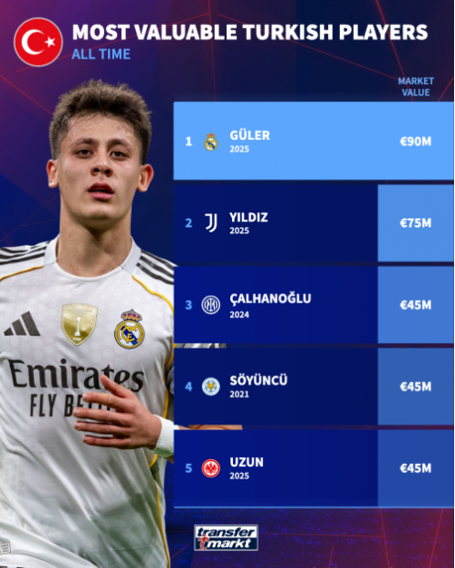 گرانترین فوتبالیست تاریخ ترکیه معرفی شد گرانترین فوتبالیست تاریخ ترکیه معرفی شد