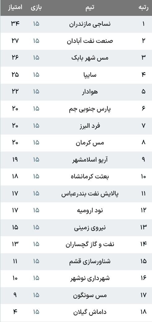 لیگ یک| پیروزی سایپا، آریو و مس سونگون در شب شکست داماش گیلان لیگ یک| پیروزی سایپا، آریو و مس سونگون در شب شکست داماش گیلان