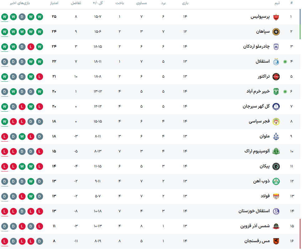 آرامش ۸ روزه پیش از فینال بزرگ آسیایی/ از احتیاط محض ساپینتو تا جایگاهی که گُم شد آرامش ۸ روزه پیش از فینال بزرگ آسیایی/ از احتیاط محض ساپینتو تا جایگاهی که گُم شد