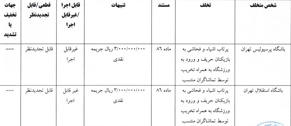اعلام آرای انضباطی دربی 106؛ پرسپولیس و استقلال جریمه شدند اعلام آرای انضباطی دربی 106؛ پرسپولیس و استقلال جریمه شدند