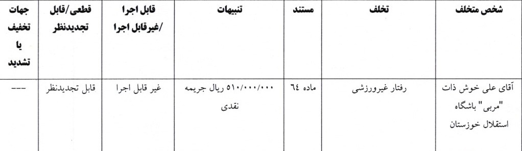 اعلام آرای انضباطی دربی 106؛ پرسپولیس و استقلال جریمه شدند اعلام آرای انضباطی دربی 106؛ پرسپولیس و استقلال جریمه شدند