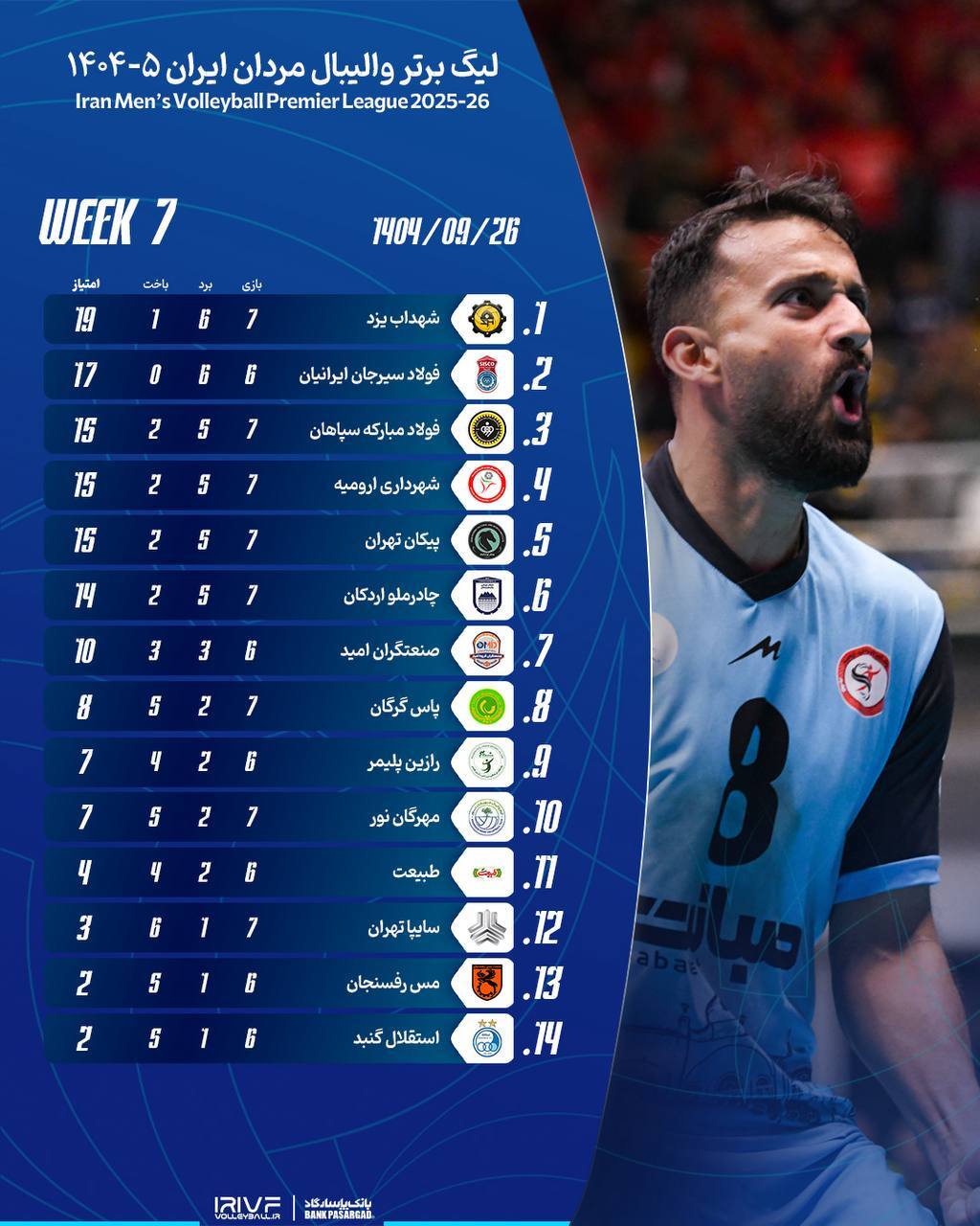 لیگ برتر والیبال| برد قاطع فولاد و شهرداری ارومیه و شکست شهدابِ صدرنشین لیگ برتر والیبال| برد قاطع فولاد و شهرداری ارومیه و شکست شهدابِ صدرنشین