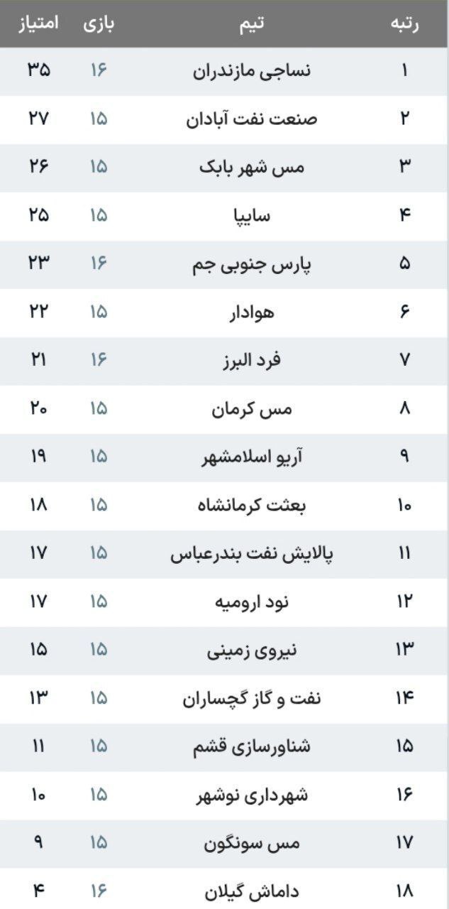 لیگ یک| تداوم صدرنشینی نساجی با وجود توقف مقابل فرد البرز