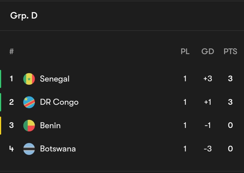 درخشش مدعیان قهرمانی ادامه دارد؛ هنوز خبری از شگفتی نیست/ پیروزی نیجریه، سنگال و تونس در روز سوم
