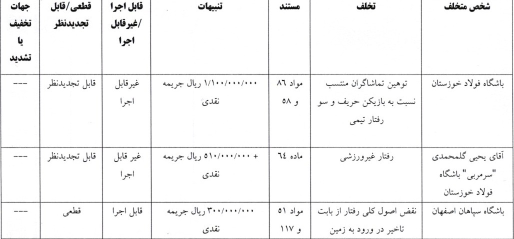 آرای کمیته انضباطی برای هفته چهاردهم لیگ برتر صادر شد/ جریمه خیبر، فولاد، سپاهان و گل‌محمدی؛ جباری تبرئه شد