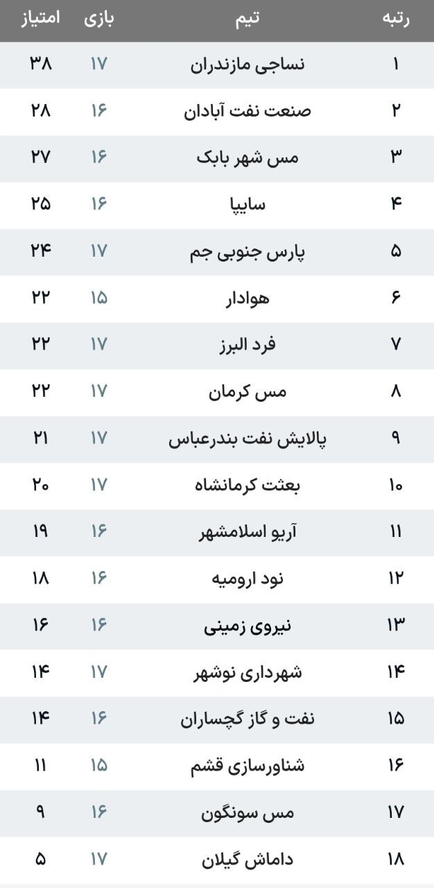 لیگ دسته اول| تساوی پار‌س‌جنوبی و مس برابر حریفان در شب شکست سایپا مقابل پالایش نفت