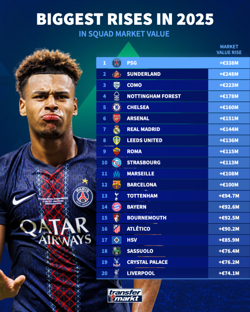 چلسی پنجم، رئال مادرید هشتم - کدام باشگاه‌ها بیشترین ارزش بازار را در سال ۲۰۲۵ کسب کردند؟