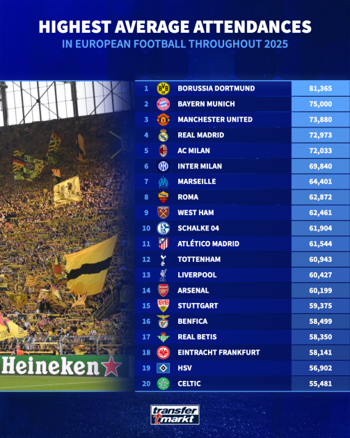 دیوار زرد دوباره پادشاه شد: پرتماشاگرترین باشگاههای اروپا در سال ۲۰۲۵ مشخص شدند! دیوار زرد دوباره پادشاه شد: پرتماشاگرترین باشگاههای اروپا در سال ۲۰۲۵ مشخص شدند!