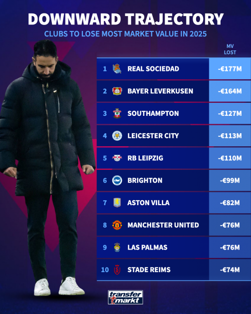 سال سیاه فوتبال اروپا و سقوط تلخ غول‌ها/ فاجعه ۲۰۲۵؛ کدام باشگاه‌ها بیشترین ارزش بازار را از دست دادند؟