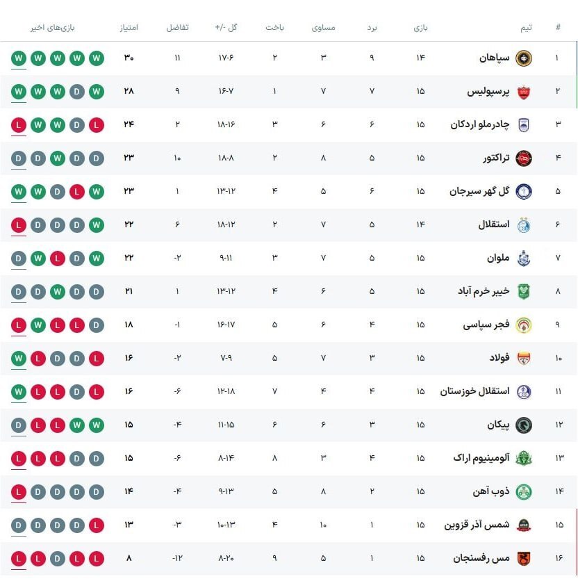 شاگردان اسکوچیچ همچنان روی نوار تساوی/ تراکتور در تبریز برابر ملوان زمینگیر شد شاگردان اسکوچیچ همچنان روی نوار تساوی/ تراکتور در تبریز برابر ملوان زمینگیر شد