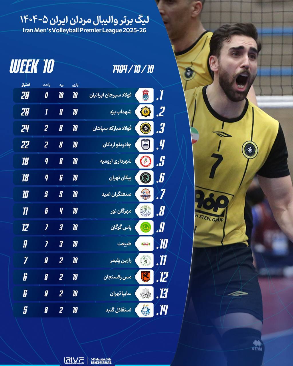 لیگ برتر والیبال| ادامه باخت‌های استقلال در شب پیروزی پیکان، شهداب‌، فولاد سیرجان و شهرداری ارومیه