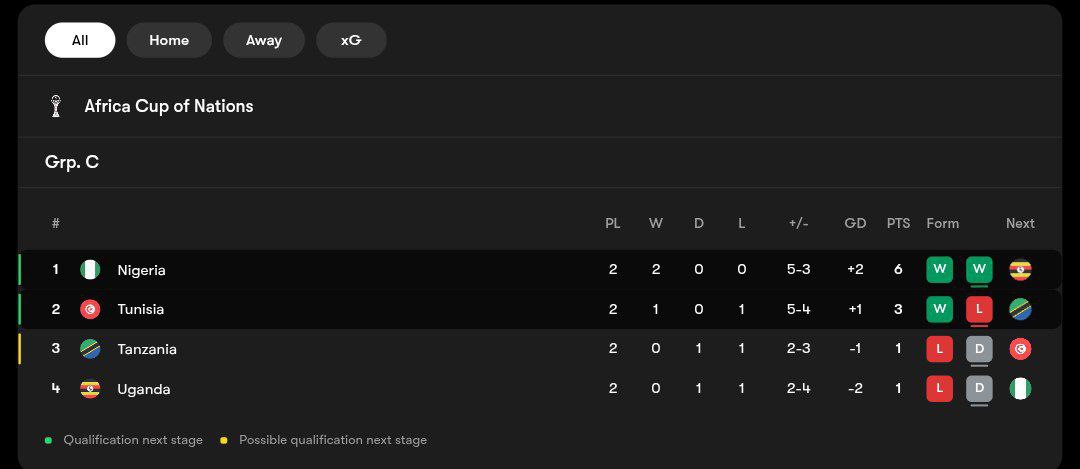 جدول گروه C - مرحله گروهی جام ملت های آفریقا 2025