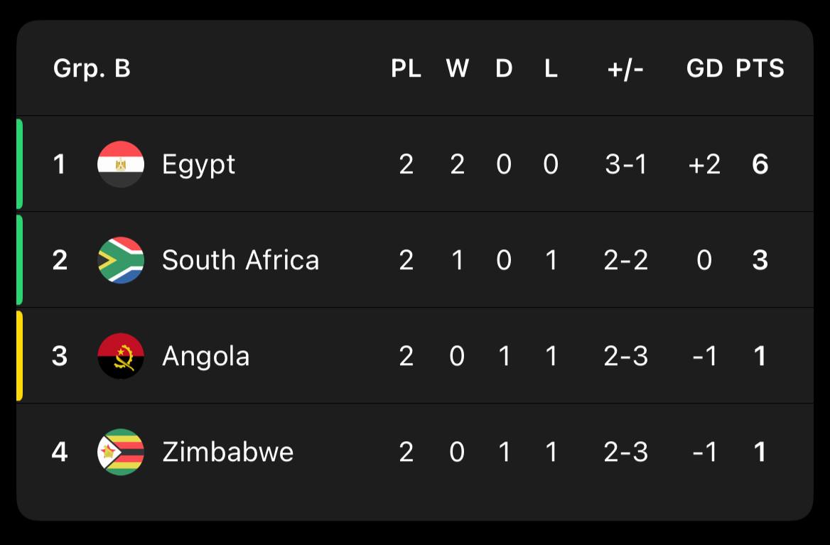 جدول گروه B - مرحله گروهی جام ملت های آفریقا