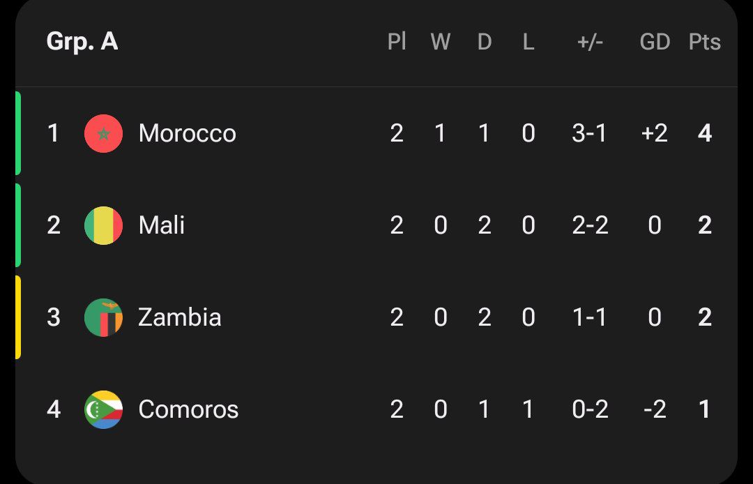 جدول گروه A - مرحله گروهی جام ملت های آفریقا