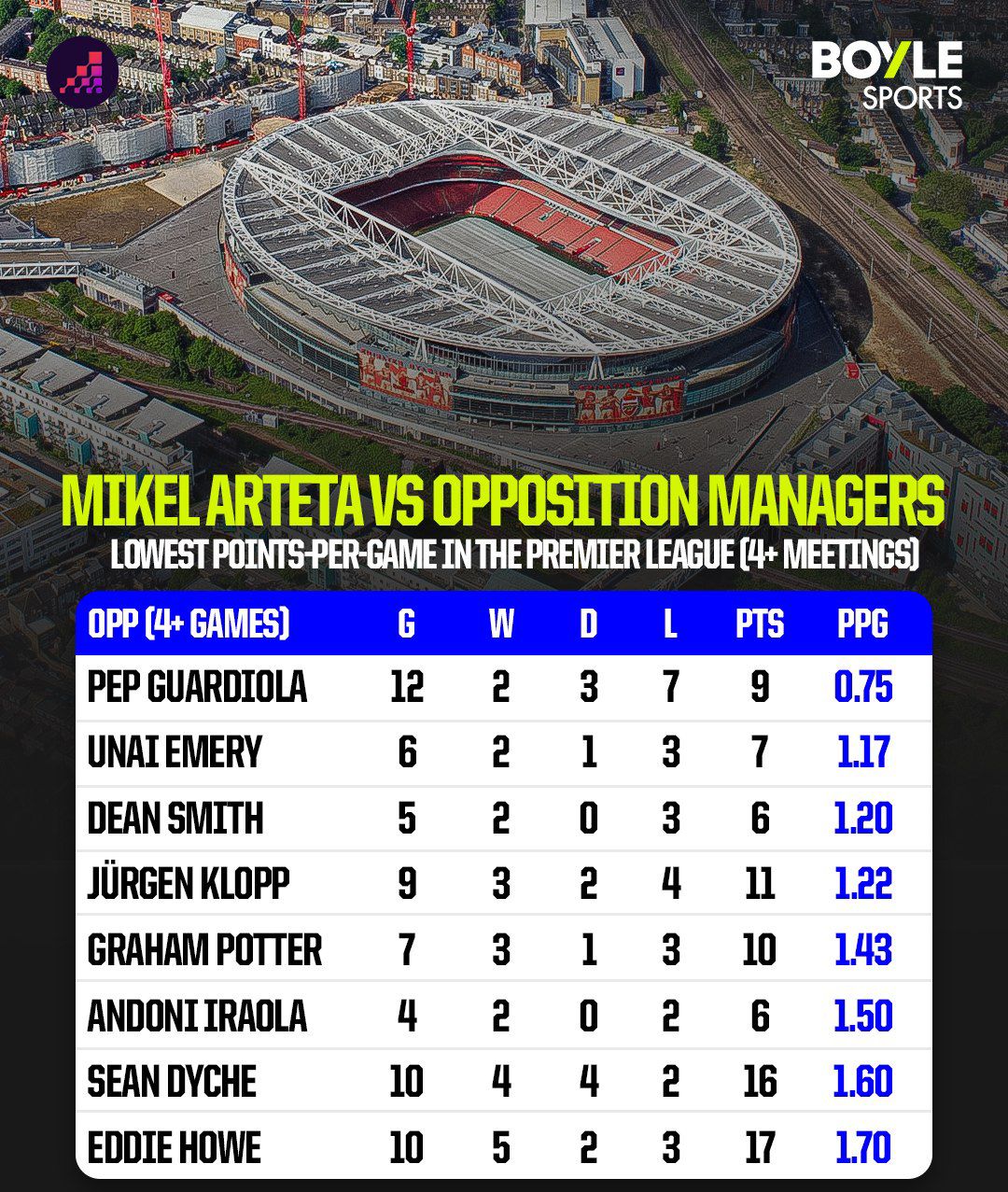آمار میکل آرتتا مقابل سرمربیان لیگ برتر انگلیس