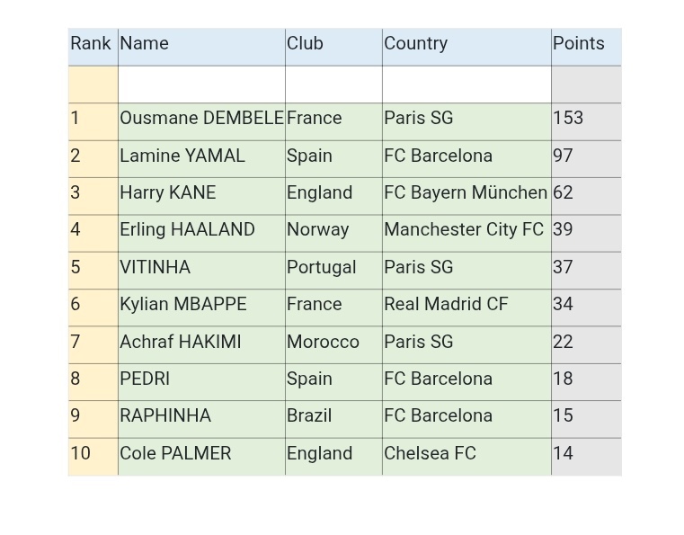 best-football-players-2025 رنکینگ بهترین بازیکنان سال 2025 از نگاه IFFHS