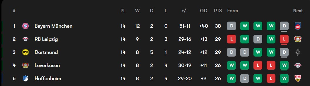 bundesliga-table-2025-12-15_002937 جدول بوندسلیگا