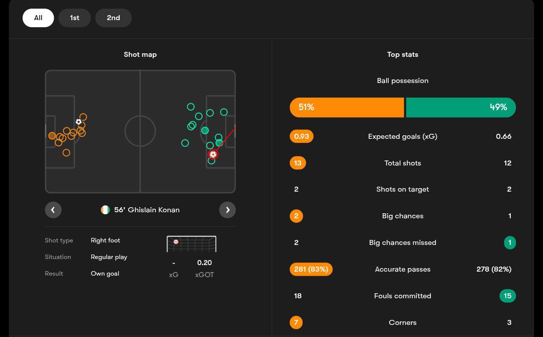 آمار بازی ساحل عاج و کامرون از فوت‌موب