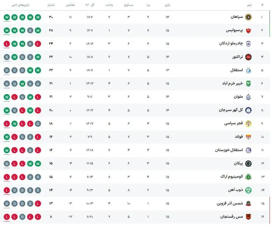 سپاهان با پیروزی برابر چادرملو قهرمان نیم‌فصل لیگ برتر شد+عکس