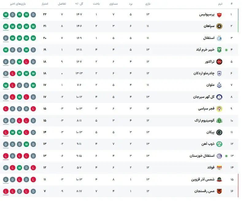 d984db8cdaafd8a8d8b1d8aad8b1-5 جدول لیگ برتر پس از پایان روز اول هفته سیزدهم