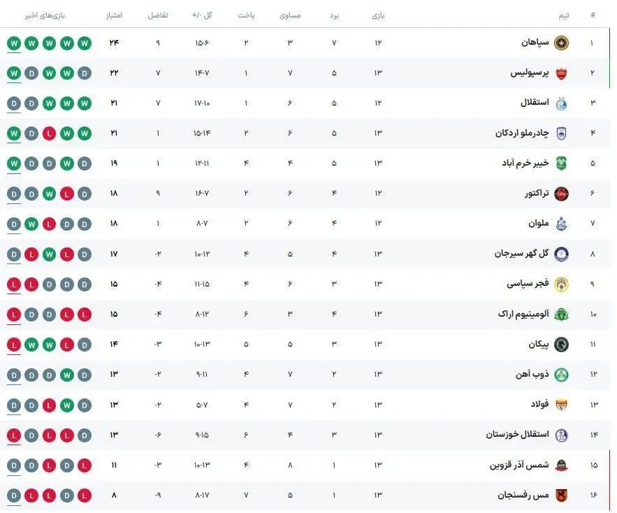 d987d981d8aad987d8b3db8cd8b2d8afd987d985 جدول لیگ برتر در پایان هفته سیزدهم