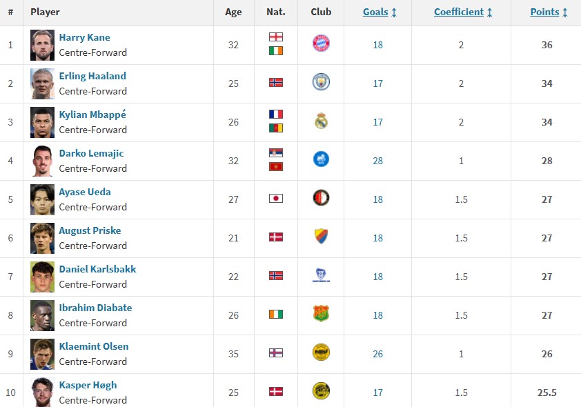 جدول کفش طلای اروپا در فصل 26-2025