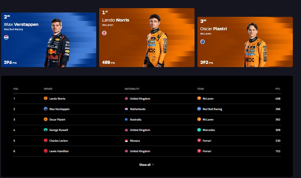 f1-driver-standings-2025-11-30_222229 جدول فرمول یک