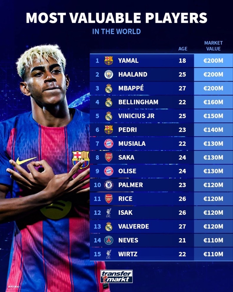 ارزشمندترین فوتبالیست‌های جهان در پایان سال 2025