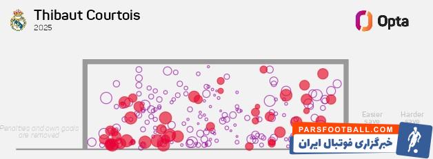 کورتوا گلر رئال مادرید در با 174 سیو موفق در صدر بیشترین مهار توپ در سال 2025