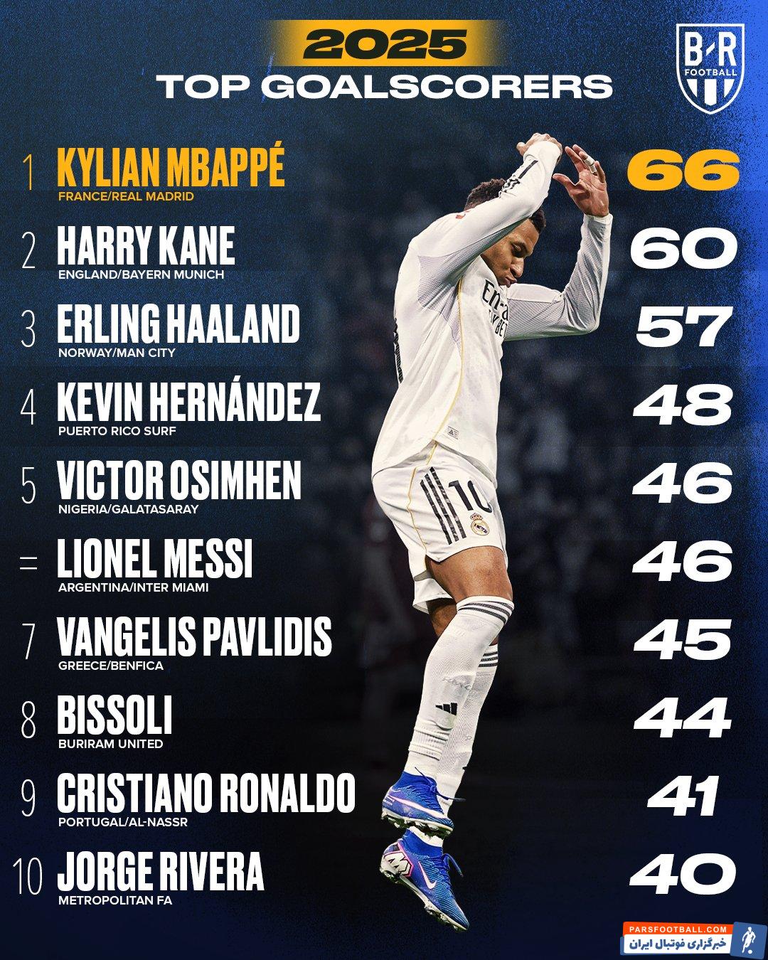 امباپه مهاجم رئال مادرید در صدر لیست برترین گلزنان سال 2025