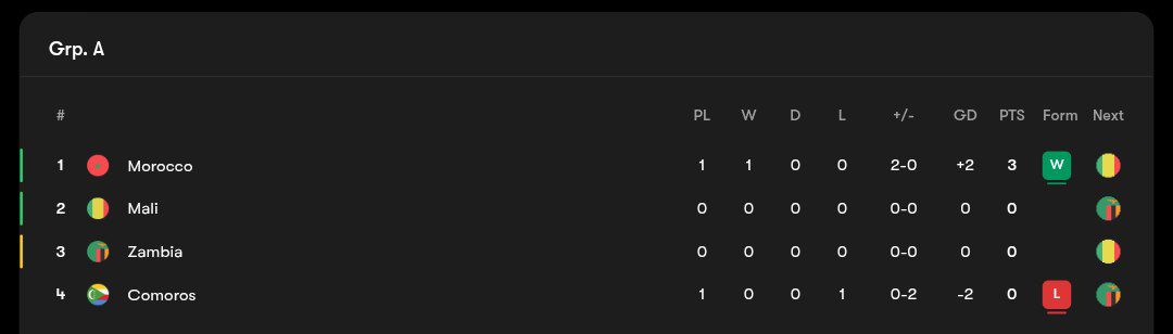 جدول گروه A جام ملت‌های آفریقا ۲۰۲۵