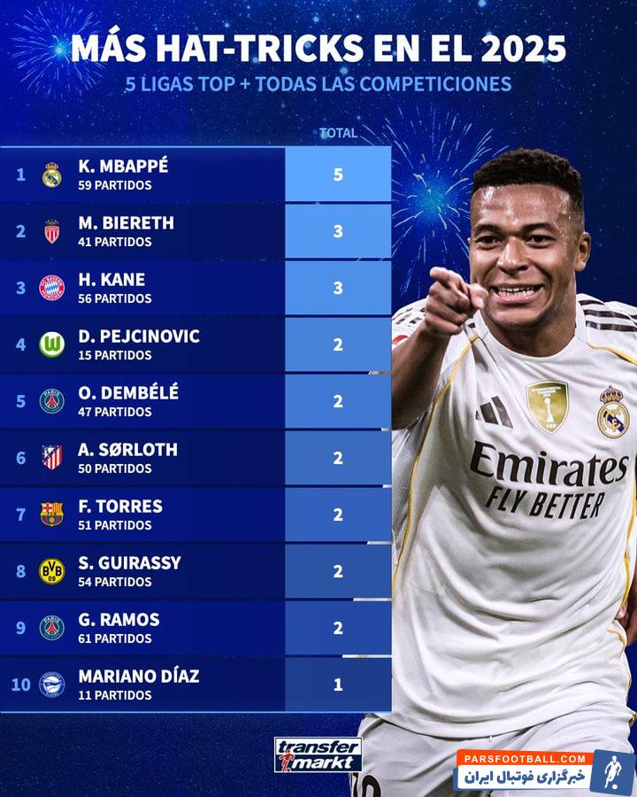 امباپه با ثبت ۵ هت‌تریک در صدر جدول بیشترین هت تریک در سال 2025