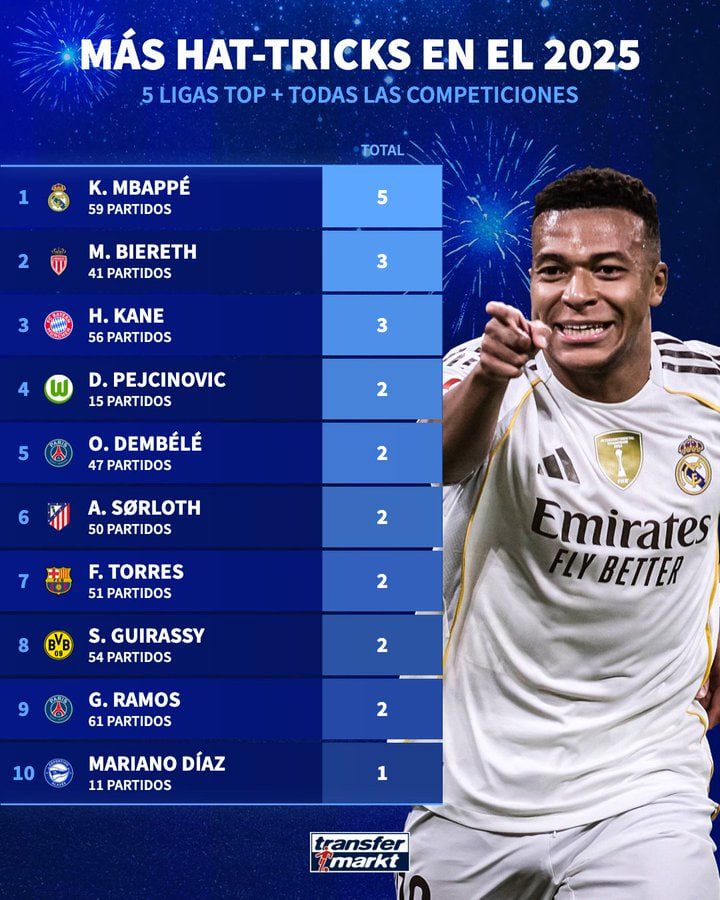 بیشترین هت تریک در سال 2025