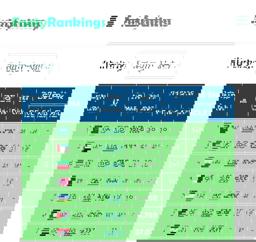 hqvhg1yc6 عکس از جدول امتیازی لیگهای آسیا برای لیگ نخبگان آسیا ۲۰۲۸