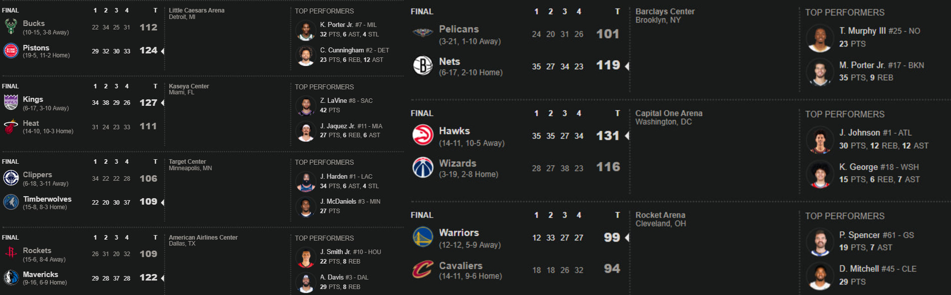 image_2025-12-07_09-37-19 بسکتبال NBA - نتایج بازیهای 5 دسامبر