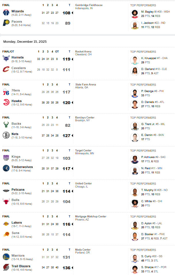 image_2025-12-15_10-38-42 بسکتبال NBA - نتایج بازیهای 11 دسامبر