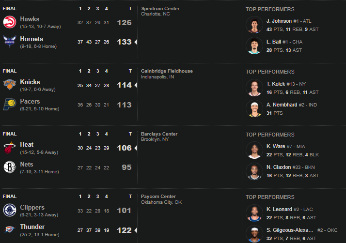 بسکتبال NBA - نتایج بازی‌های 18 دسامبر 