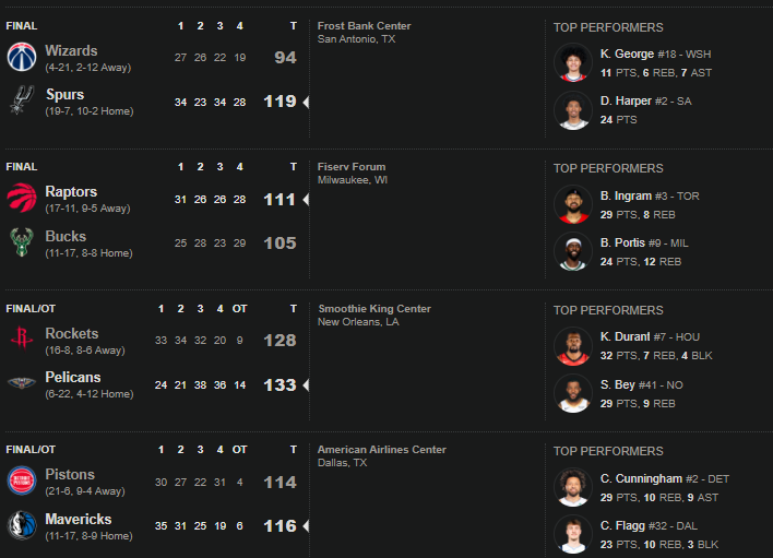 بسکتبال NBA - نتایج بازی‌های 18 دسامبر 