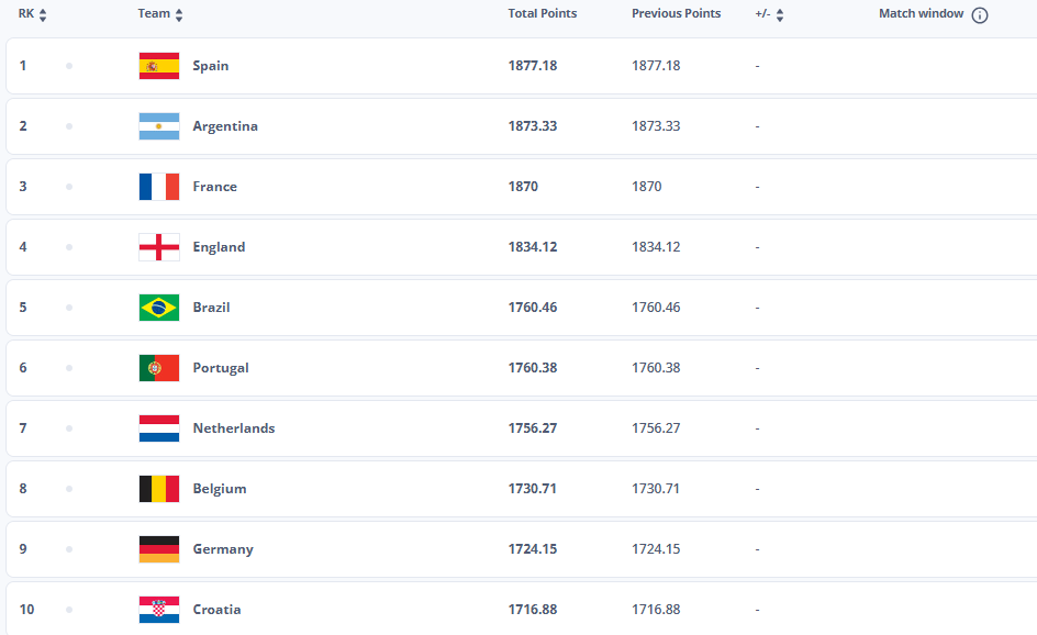 وضعیت 10 تیم برتر رنکینگ فیفا