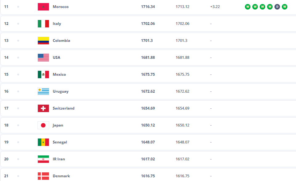 جایگاه ایران در رنکینگ فیفا