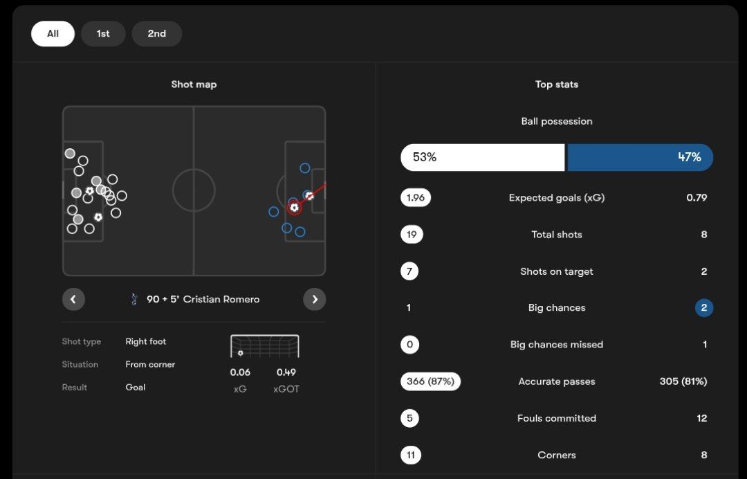 img_20251203_014839_458 آمار مسابقه نیوکاسل (سفید) و تاتنهام (آبی)
