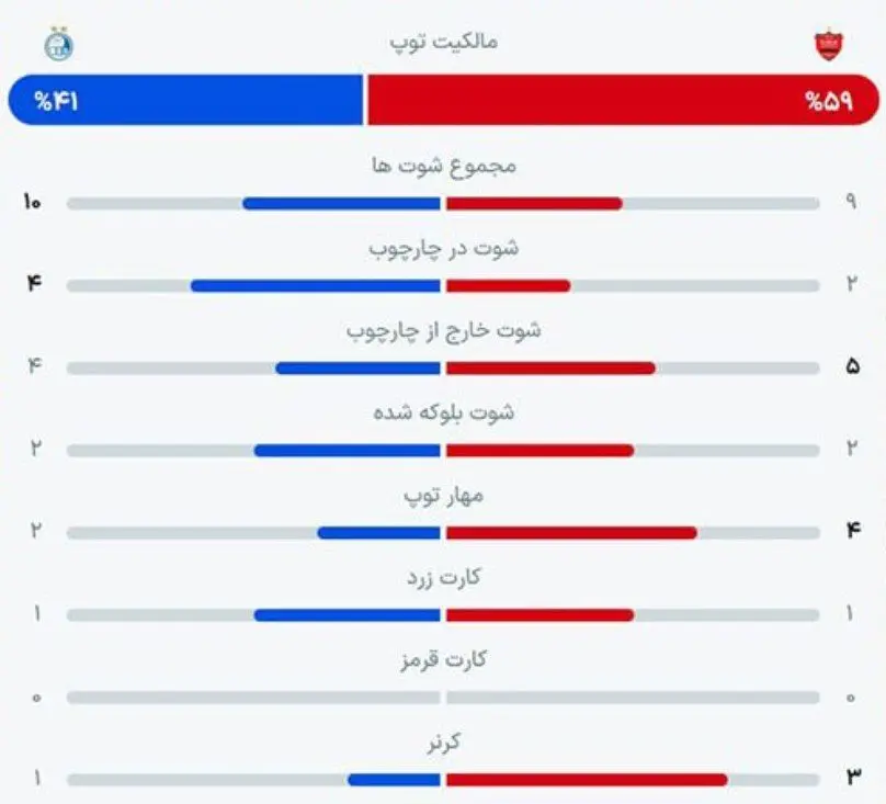 برتری نسبی استقلال در آمار دربی ۱۰۶ مقابل پرسپولیس (عکس)