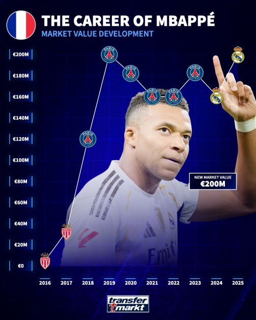 img_20251212_220356_266 تغییرات ارزش کیلیان امباپه در ترانسفرمارکت