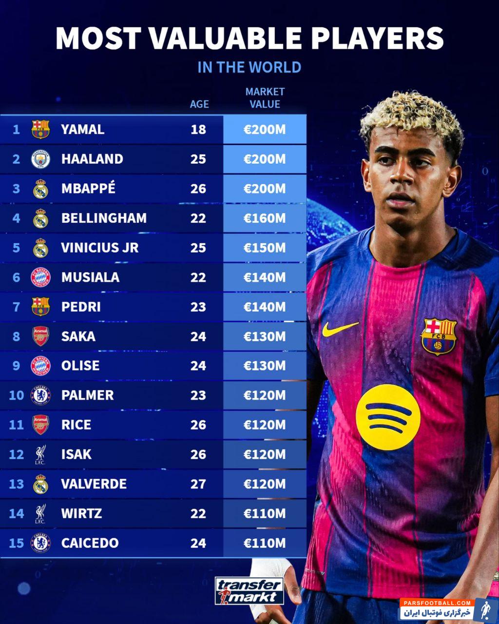 یامال ستاره بارسلونا با ۲۰۰ میلیون یورو با ارزش ترین بازیکن فوتبال در سال 2025