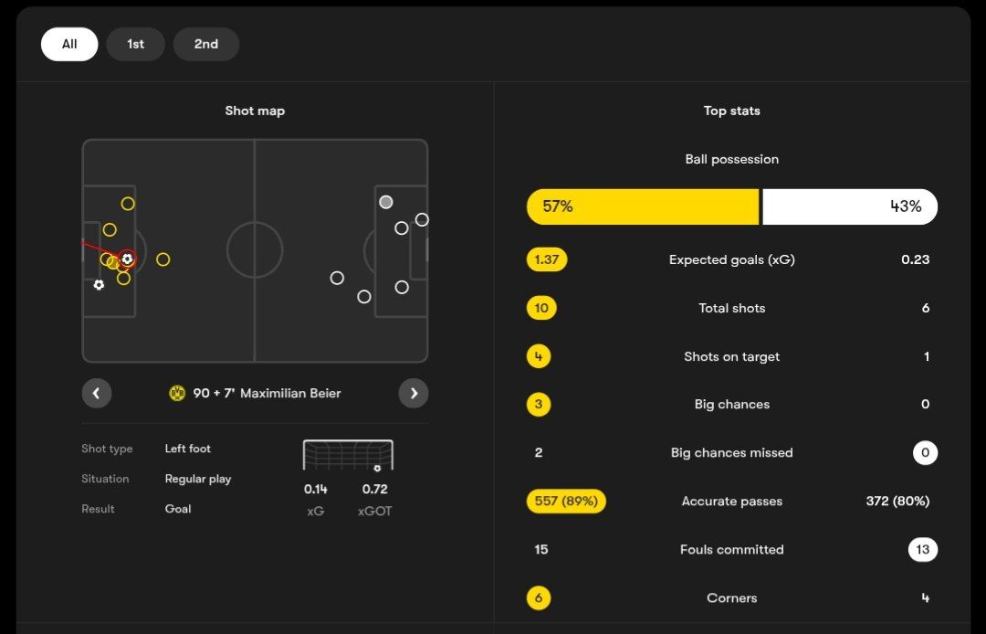 آمار مسابقه دورتموند (زرد) و مونشن گلادباخ (سفید)