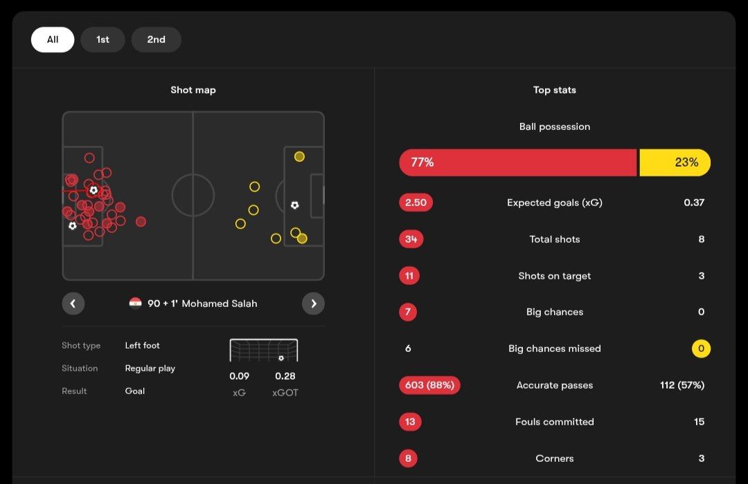 img_20251223_013335_082 برتری مطلق مصر (قرمز) مقابل زیمبابوه (زرد)