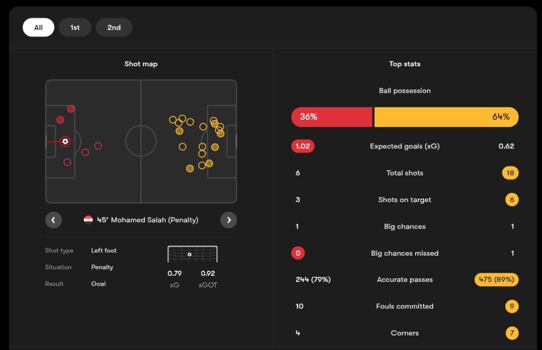 حملات بی ثمر آفریقای جنوبی (زرد) مقابل مصر (قرمز) ۱۰ نفره